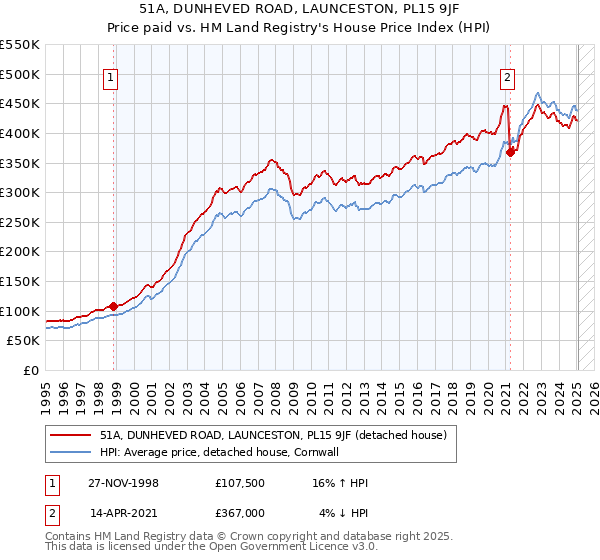 51A, DUNHEVED ROAD, LAUNCESTON, PL15 9JF: Price paid vs HM Land Registry's House Price Index