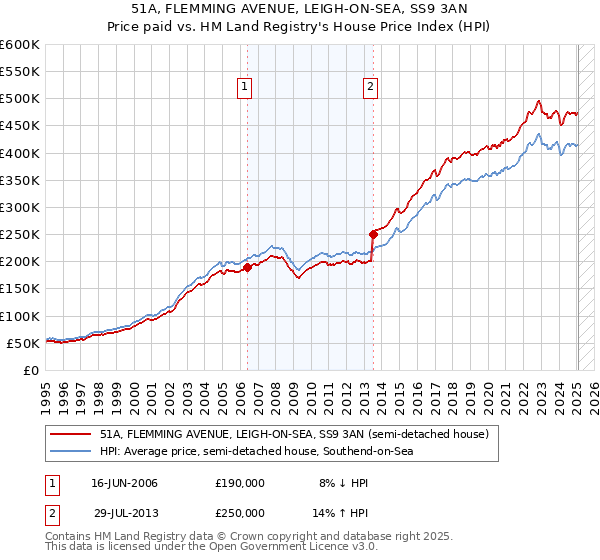 51A, FLEMMING AVENUE, LEIGH-ON-SEA, SS9 3AN: Price paid vs HM Land Registry's House Price Index