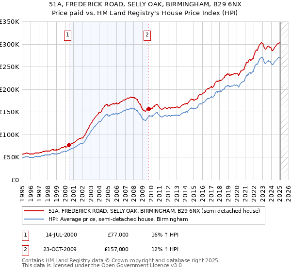 51A, FREDERICK ROAD, SELLY OAK, BIRMINGHAM, B29 6NX: Price paid vs HM Land Registry's House Price Index