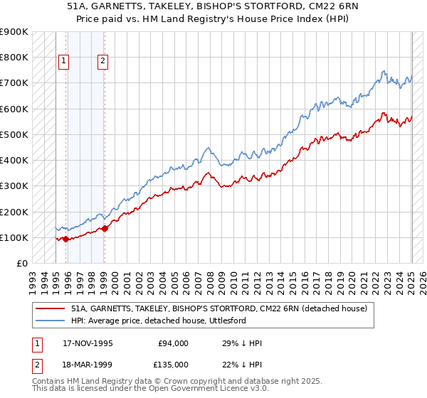 51A, GARNETTS, TAKELEY, BISHOP'S STORTFORD, CM22 6RN: Price paid vs HM Land Registry's House Price Index
