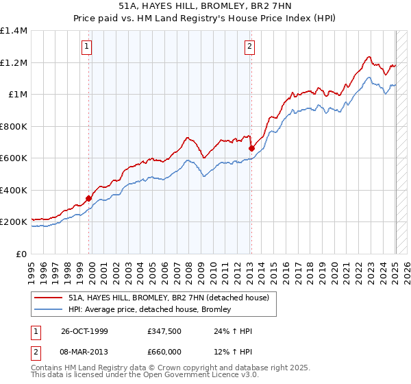 51A, HAYES HILL, BROMLEY, BR2 7HN: Price paid vs HM Land Registry's House Price Index