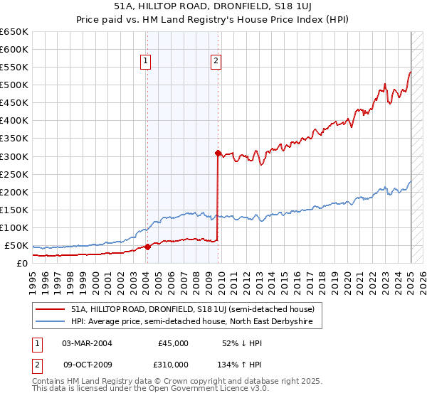 51A, HILLTOP ROAD, DRONFIELD, S18 1UJ: Price paid vs HM Land Registry's House Price Index