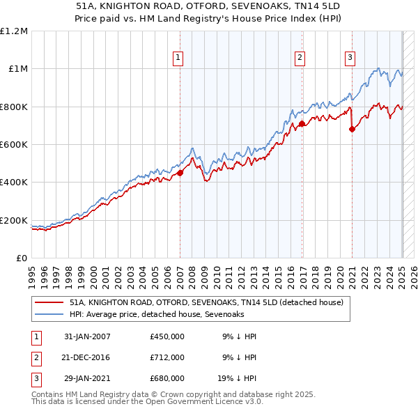 51A, KNIGHTON ROAD, OTFORD, SEVENOAKS, TN14 5LD: Price paid vs HM Land Registry's House Price Index