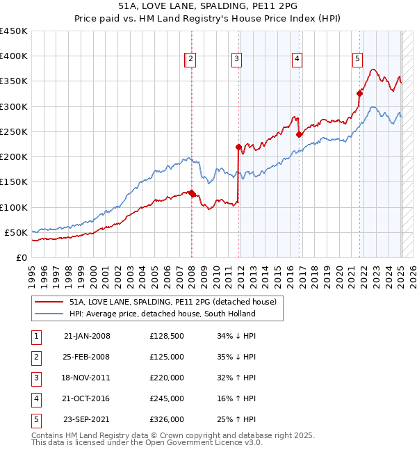 51A, LOVE LANE, SPALDING, PE11 2PG: Price paid vs HM Land Registry's House Price Index