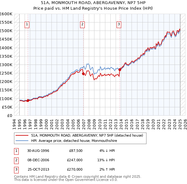 51A, MONMOUTH ROAD, ABERGAVENNY, NP7 5HP: Price paid vs HM Land Registry's House Price Index