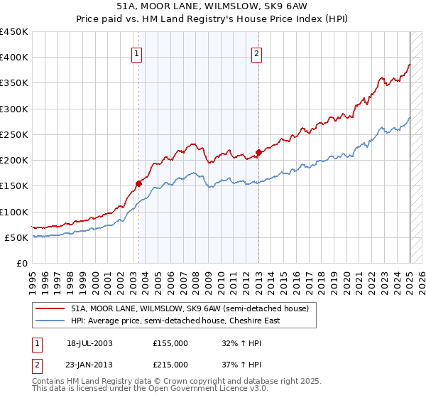 51A, MOOR LANE, WILMSLOW, SK9 6AW: Price paid vs HM Land Registry's House Price Index