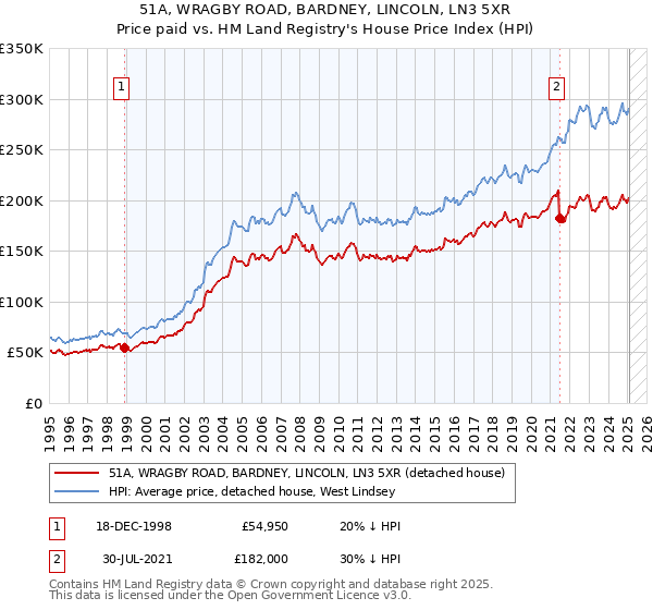 51A, WRAGBY ROAD, BARDNEY, LINCOLN, LN3 5XR: Price paid vs HM Land Registry's House Price Index