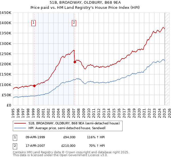 51B, BROADWAY, OLDBURY, B68 9EA: Price paid vs HM Land Registry's House Price Index