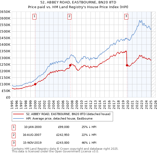 52, ABBEY ROAD, EASTBOURNE, BN20 8TD: Price paid vs HM Land Registry's House Price Index