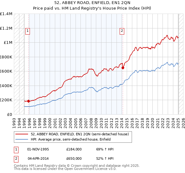 52, ABBEY ROAD, ENFIELD, EN1 2QN: Price paid vs HM Land Registry's House Price Index