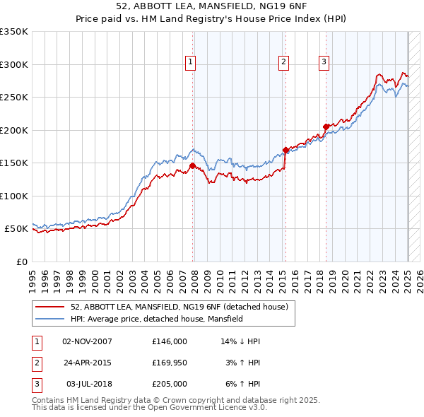 52, ABBOTT LEA, MANSFIELD, NG19 6NF: Price paid vs HM Land Registry's House Price Index