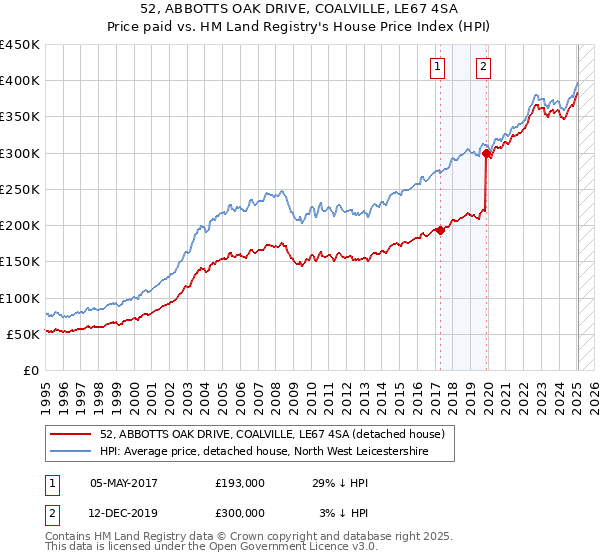 52, ABBOTTS OAK DRIVE, COALVILLE, LE67 4SA: Price paid vs HM Land Registry's House Price Index