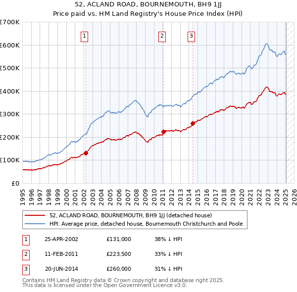 52, ACLAND ROAD, BOURNEMOUTH, BH9 1JJ: Price paid vs HM Land Registry's House Price Index