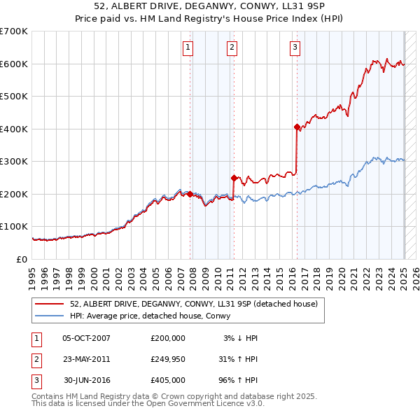52, ALBERT DRIVE, DEGANWY, CONWY, LL31 9SP: Price paid vs HM Land Registry's House Price Index