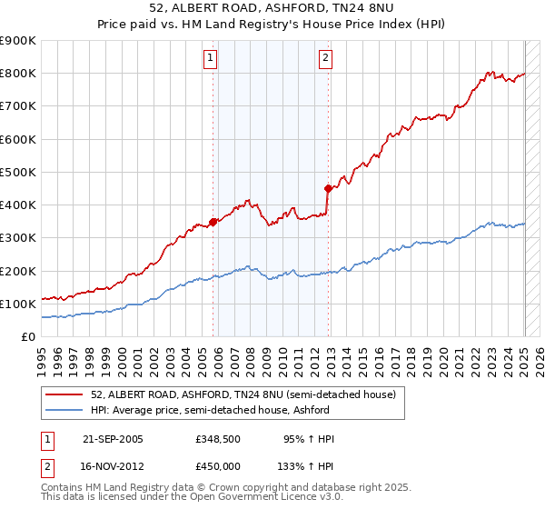 52, ALBERT ROAD, ASHFORD, TN24 8NU: Price paid vs HM Land Registry's House Price Index