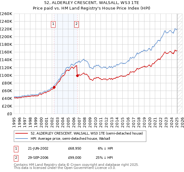 52, ALDERLEY CRESCENT, WALSALL, WS3 1TE: Price paid vs HM Land Registry's House Price Index