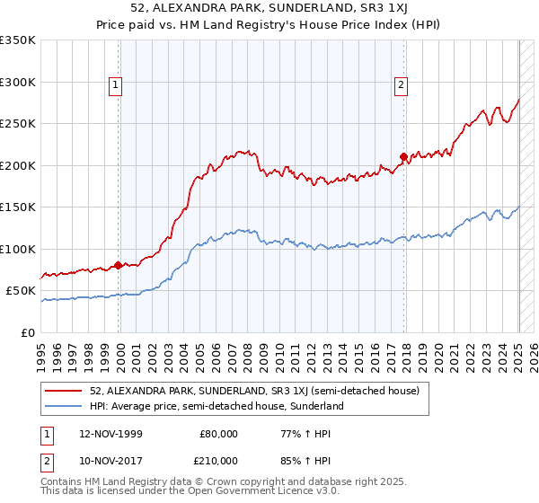 52, ALEXANDRA PARK, SUNDERLAND, SR3 1XJ: Price paid vs HM Land Registry's House Price Index