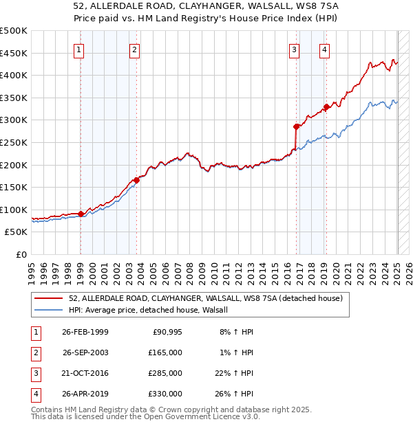 52, ALLERDALE ROAD, CLAYHANGER, WALSALL, WS8 7SA: Price paid vs HM Land Registry's House Price Index