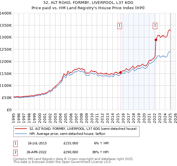 52, ALT ROAD, FORMBY, LIVERPOOL, L37 6DG: Price paid vs HM Land Registry's House Price Index