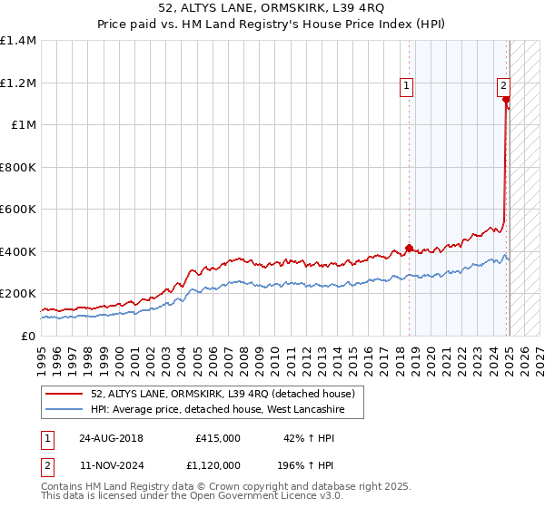 52, ALTYS LANE, ORMSKIRK, L39 4RQ: Price paid vs HM Land Registry's House Price Index