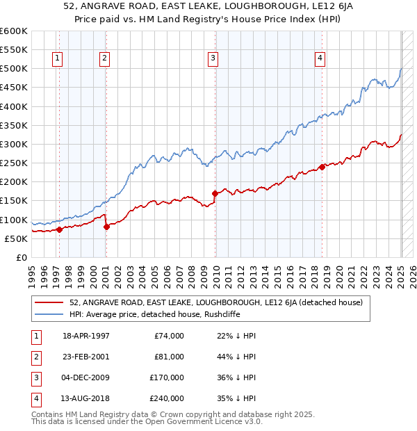 52, ANGRAVE ROAD, EAST LEAKE, LOUGHBOROUGH, LE12 6JA: Price paid vs HM Land Registry's House Price Index
