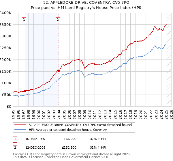 52, APPLEDORE DRIVE, COVENTRY, CV5 7PQ: Price paid vs HM Land Registry's House Price Index