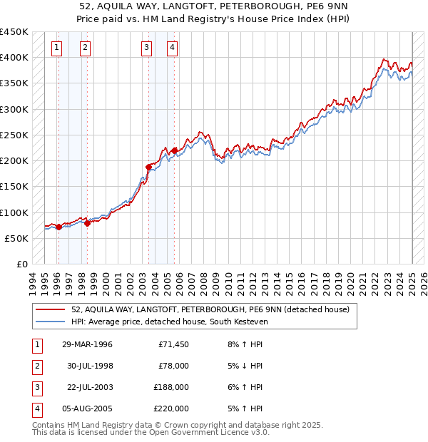52, AQUILA WAY, LANGTOFT, PETERBOROUGH, PE6 9NN: Price paid vs HM Land Registry's House Price Index