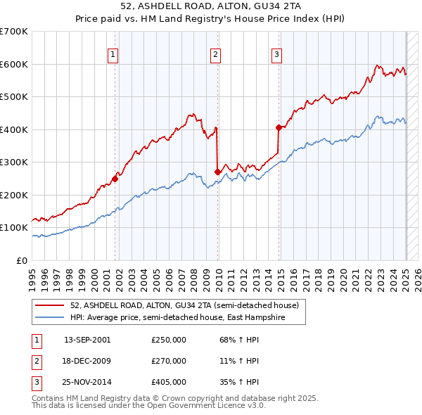 52, ASHDELL ROAD, ALTON, GU34 2TA: Price paid vs HM Land Registry's House Price Index