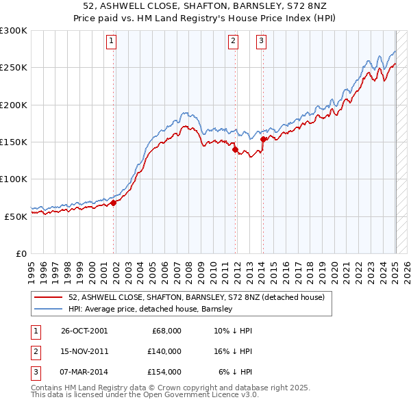 52, ASHWELL CLOSE, SHAFTON, BARNSLEY, S72 8NZ: Price paid vs HM Land Registry's House Price Index