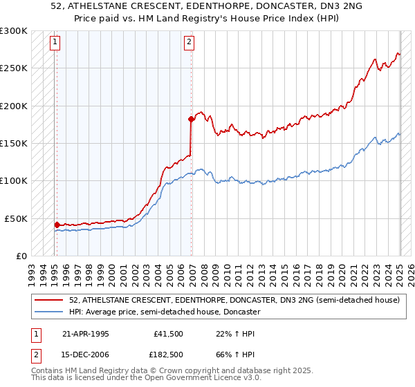 52, ATHELSTANE CRESCENT, EDENTHORPE, DONCASTER, DN3 2NG: Price paid vs HM Land Registry's House Price Index