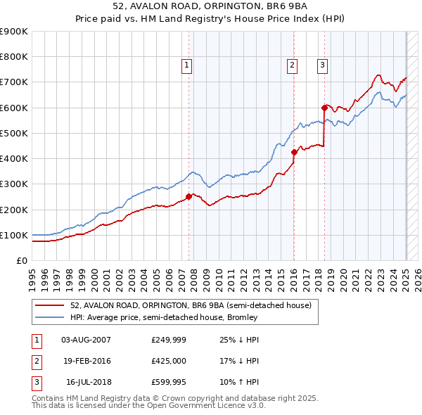 52, AVALON ROAD, ORPINGTON, BR6 9BA: Price paid vs HM Land Registry's House Price Index