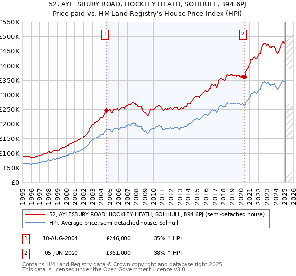 52, AYLESBURY ROAD, HOCKLEY HEATH, SOLIHULL, B94 6PJ: Price paid vs HM Land Registry's House Price Index
