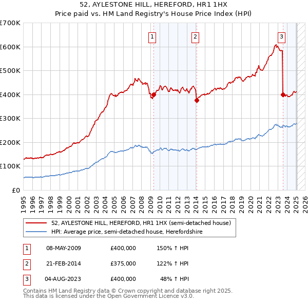 52, AYLESTONE HILL, HEREFORD, HR1 1HX: Price paid vs HM Land Registry's House Price Index