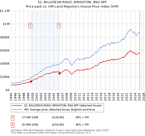 52, BALSDEAN ROAD, BRIGHTON, BN2 6PF: Price paid vs HM Land Registry's House Price Index