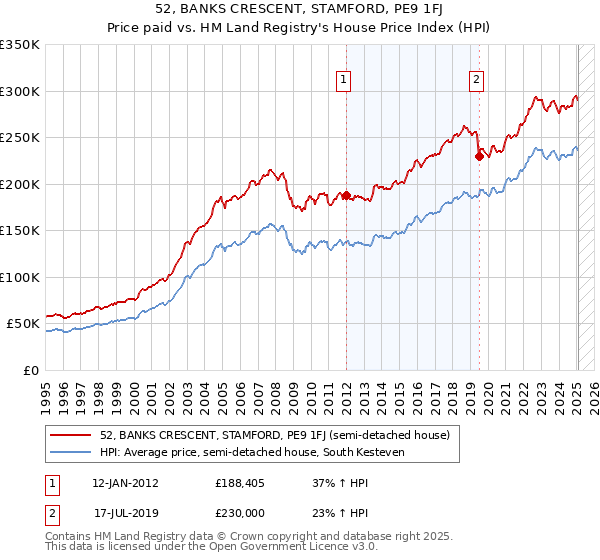 52, BANKS CRESCENT, STAMFORD, PE9 1FJ: Price paid vs HM Land Registry's House Price Index