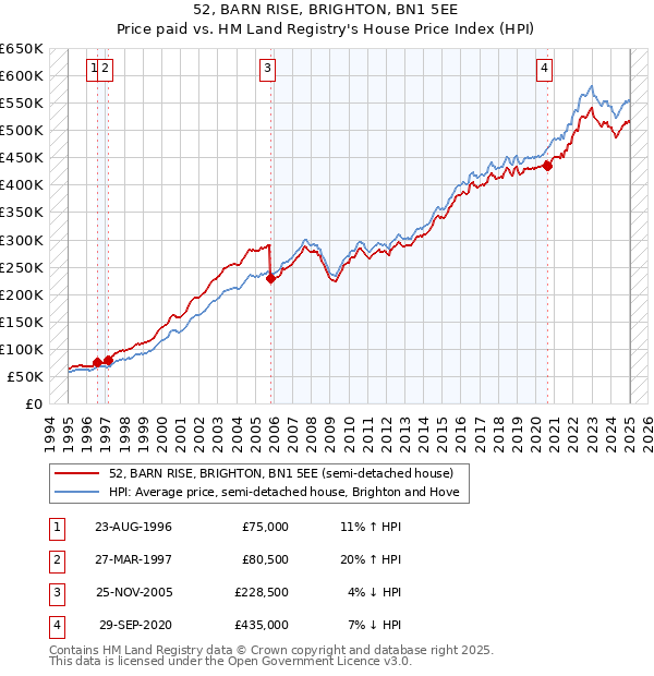 52, BARN RISE, BRIGHTON, BN1 5EE: Price paid vs HM Land Registry's House Price Index