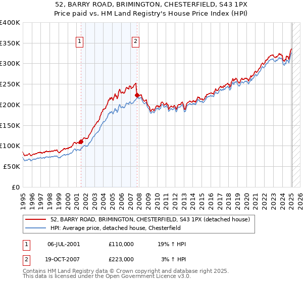 52, BARRY ROAD, BRIMINGTON, CHESTERFIELD, S43 1PX: Price paid vs HM Land Registry's House Price Index