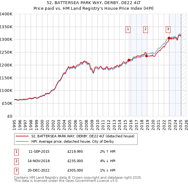 52, BATTERSEA PARK WAY, DERBY, DE22 4LT: Price paid vs HM Land Registry's House Price Index