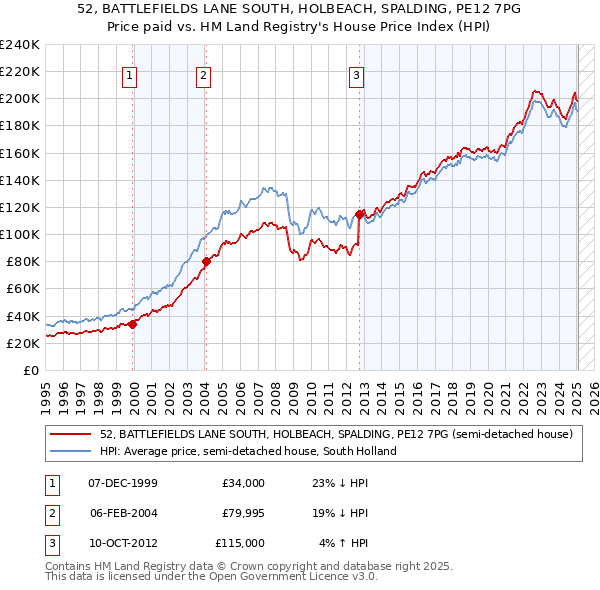 52, BATTLEFIELDS LANE SOUTH, HOLBEACH, SPALDING, PE12 7PG: Price paid vs HM Land Registry's House Price Index