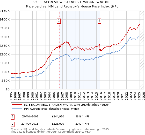 52, BEACON VIEW, STANDISH, WIGAN, WN6 0RL: Price paid vs HM Land Registry's House Price Index