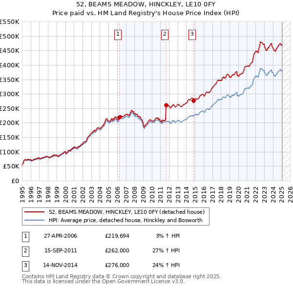 52, BEAMS MEADOW, HINCKLEY, LE10 0FY: Price paid vs HM Land Registry's House Price Index