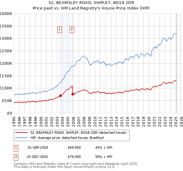 52, BEAMSLEY ROAD, SHIPLEY, BD18 2DR: Price paid vs HM Land Registry's House Price Index