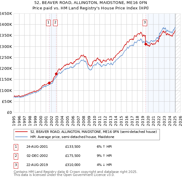52, BEAVER ROAD, ALLINGTON, MAIDSTONE, ME16 0FN: Price paid vs HM Land Registry's House Price Index