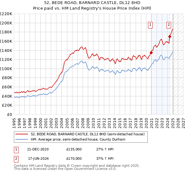 52, BEDE ROAD, BARNARD CASTLE, DL12 8HD: Price paid vs HM Land Registry's House Price Index