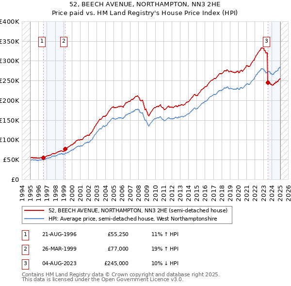 52, BEECH AVENUE, NORTHAMPTON, NN3 2HE: Price paid vs HM Land Registry's House Price Index