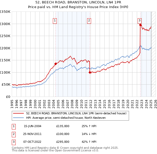 52, BEECH ROAD, BRANSTON, LINCOLN, LN4 1PR: Price paid vs HM Land Registry's House Price Index