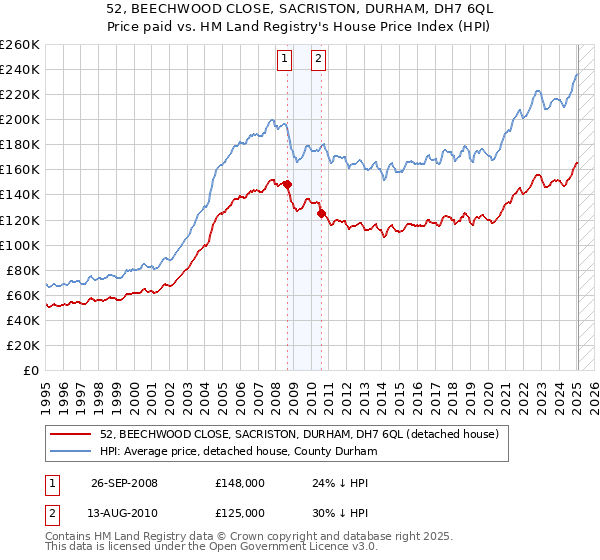 52, BEECHWOOD CLOSE, SACRISTON, DURHAM, DH7 6QL: Price paid vs HM Land Registry's House Price Index