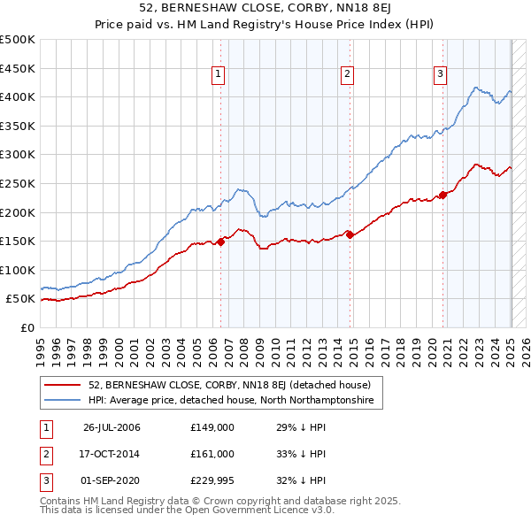 52, BERNESHAW CLOSE, CORBY, NN18 8EJ: Price paid vs HM Land Registry's House Price Index