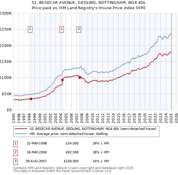 52, BESECAR AVENUE, GEDLING, NOTTINGHAM, NG4 4DL: Price paid vs HM Land Registry's House Price Index