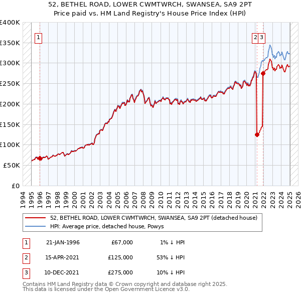 52, BETHEL ROAD, LOWER CWMTWRCH, SWANSEA, SA9 2PT: Price paid vs HM Land Registry's House Price Index